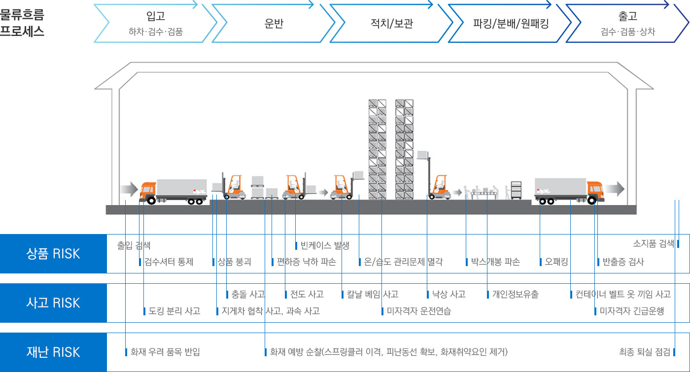 물류흐름 프로세스. 1.입고(하차,검수,검품). 2.운반. 3.적치/보관. 4.파킹/분배/원패킹. 5.출고(검수,검품,상차)